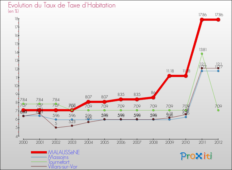 Evolution du taux de la taxe d'habitation pour MALAUSSèNE et les communes proches Comparaison des taux de la taxe d'habitation pour MALAUSSèNE et les communes voisines