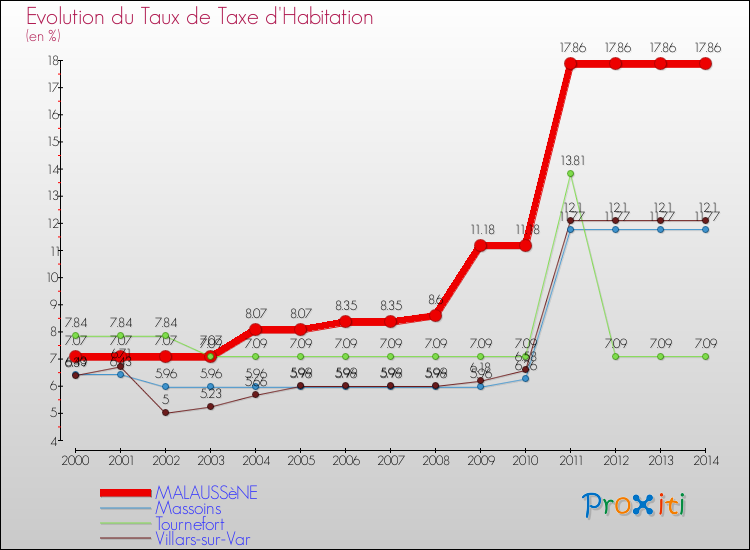 Evolution du taux de la taxe d'habitation pour MALAUSSèNE et les communes proches de 2000 à 2014 Comparaison des taux de la taxe d'habitation pour MALAUSSèNE et les communes voisines de 2000 à 2014
