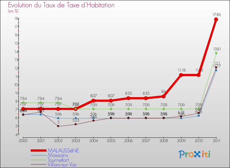 Evolution du taux de la taxe d'habitation pour MALAUSSèNE et les communes proches Comparaison des taux de la taxe d'habitation pour MALAUSSèNE et les communes voisines