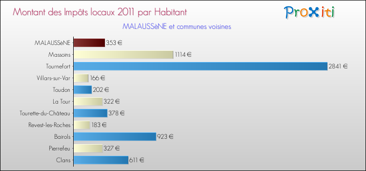 Montant des impôts locaux par Habitant pour MALAUSSèNE et les communes proches Comparaison des impôts locaux par habitant pour MALAUSSèNE et les communes voisines