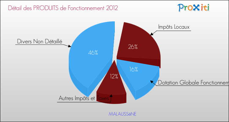 Décomposition du Budget de Fonctionnement 2012 de la commune de MALAUSSèNE Budget de Fonctionnement 2012 pour la commune de MALAUSSèNE