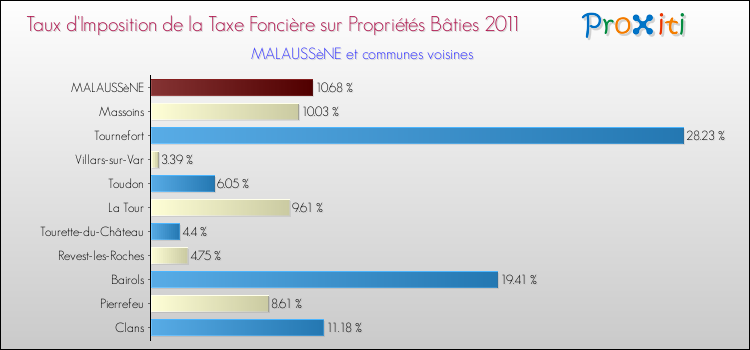 Taux d'imposition de la taxe foncière sur le bati 2011 pour MALAUSSèNE et les communes proches Comparaison des taux d'imposition de la taxe foncière sur le bati 2011 pour MALAUSSèNE et les communes voisines