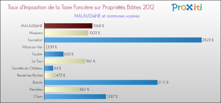 Taux d'imposition de la taxe foncière sur le bati 2012 pour MALAUSSèNE et les communes proches Comparaison des taux d'imposition de la taxe foncière sur le bati 2012 pour MALAUSSèNE et les communes voisines