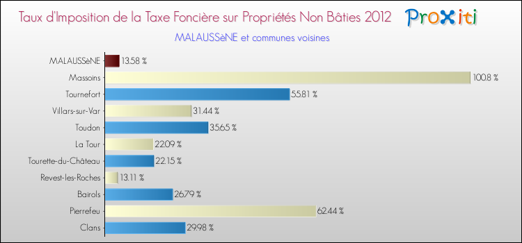 Taux d'imposition de la taxe foncière sur les immeubles et terrains non batis 2012 pour MALAUSSèNE et les communes proches Comparaison des taux d'imposition de la taxe foncière sur les immeubles et terrains non batis 2012 pour MALAUSSèNE et les communes voisines