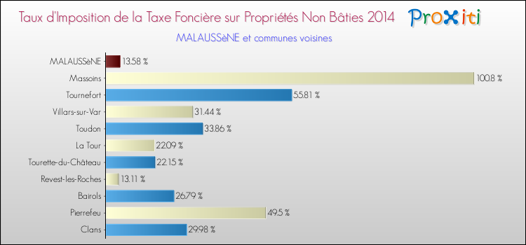 Taux d'imposition de la taxe foncière sur les immeubles et terrains non batis 2014 pour MALAUSSèNE et les communes proches Comparaison des taux d'imposition de la taxe foncière sur les immeubles et terrains non batis 2014 pour MALAUSSèNE et les communes voisines
