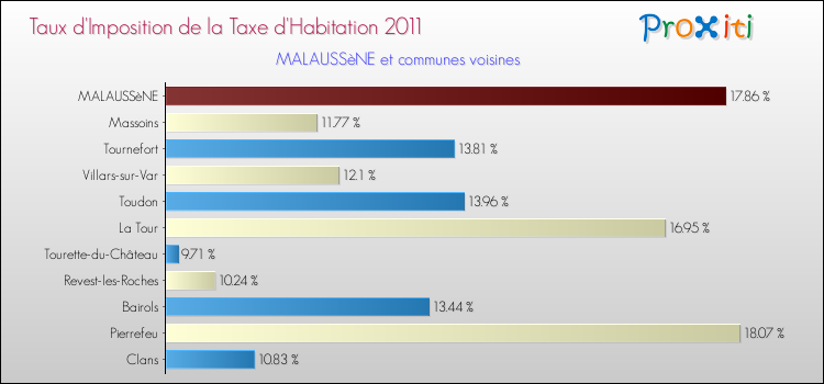 Taux d'imposition de la taxe d'habitation 2011 pour MALAUSSèNE et les communes proches Comparaison des taux d'imposition de la taxe d'habitation 2011 pour MALAUSSèNE et les communes voisines