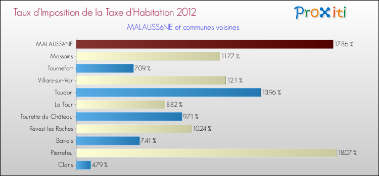 Taux d'imposition de la taxe d'habitation 2012 pour MALAUSSèNE et les communes proches Comparaison des taux d'imposition de la taxe d'habitation 2012 pour MALAUSSèNE et les communes voisines