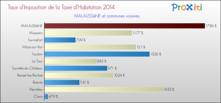 Taux d'imposition de la taxe d'habitation 2014 pour MALAUSSèNE et les communes proches Comparaison des taux d'imposition de la taxe d'habitation 2014 pour MALAUSSèNE et les communes voisines