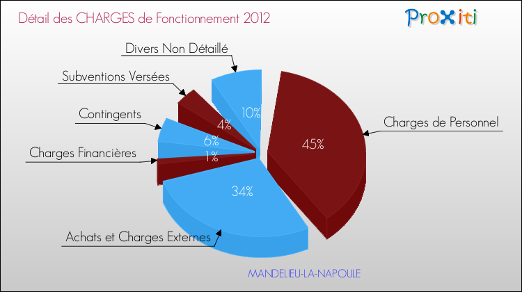 Décomposition des Charges de Fonctionnement 2012 de la commune de MANDELIEU-LA-NAPOULE Charges de Fonctionnement 2012 pour la commune de MANDELIEU-LA-NAPOULE