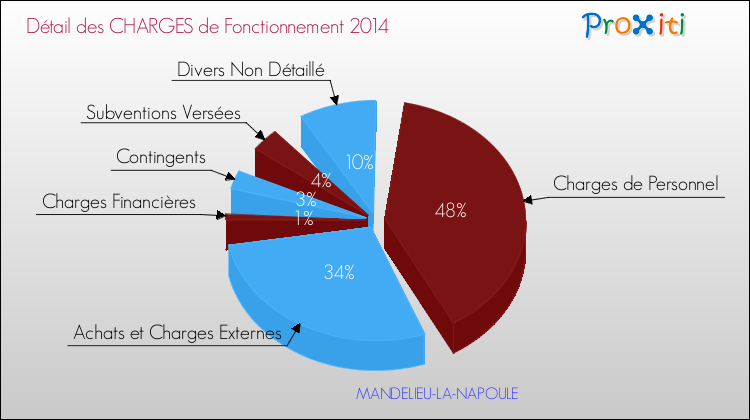 Décomposition des Charges de Fonctionnement 2014 de la commune de MANDELIEU-LA-NAPOULE Charges de Fonctionnement 2014 pour la commune de MANDELIEU-LA-NAPOULE
