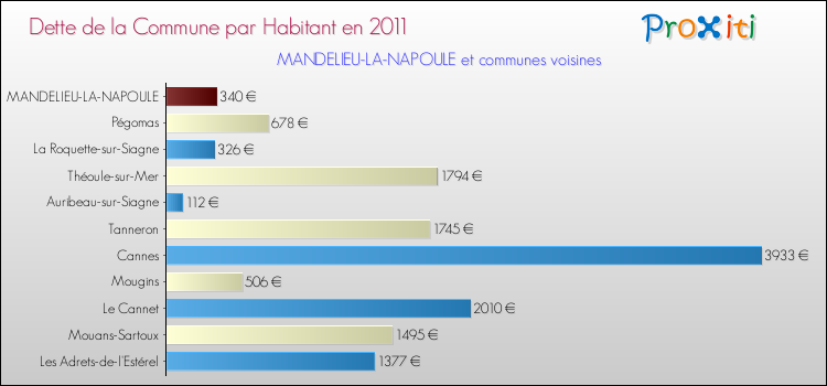 Dette par habitant de la commune en 2011 pour MANDELIEU-LA-NAPOULE et les communes proches Comparaison de la dette par habitant de la commune en 2011 pour MANDELIEU-LA-NAPOULE et les communes voisines