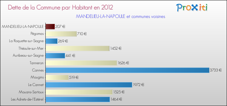 Dette par habitant de la commune en 2012 pour MANDELIEU-LA-NAPOULE et les communes proches Comparaison de la dette par habitant de la commune en 2012 pour MANDELIEU-LA-NAPOULE et les communes voisines