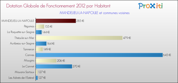 Montant des dotations globales de fonctionnement DGF par Habitant pour MANDELIEU-LA-NAPOULE et les communes proches Comparaison des des dotations globales de fonctionnement DGF par habitant pour MANDELIEU-LA-NAPOULE et les communes voisines