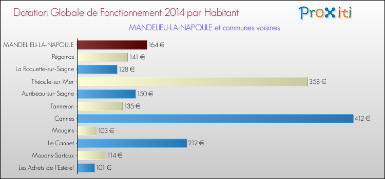 Montant des dotations globales de fonctionnement DGF par Habitant pour MANDELIEU-LA-NAPOULE et les communes proches en 2014. Comparaison des des dotations globales de fonctionnement DGF par habitant pour MANDELIEU-LA-NAPOULE et les communes voisines en 2014.