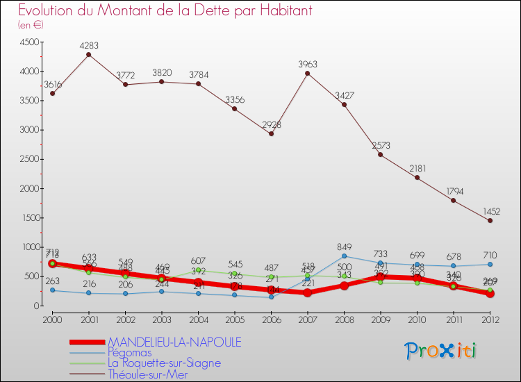 Evolution de la dette par habitant pour la commune de MANDELIEU-LA-NAPOULE et les communes proches de 2000 à 2012 Comparaison de la dette par habitant pour MANDELIEU-LA-NAPOULE et les communes voisines de 2000 à 2012