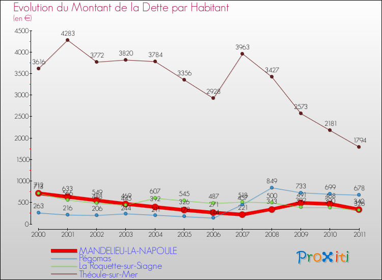 Evolution de la dette par habitant pour la commune de MANDELIEU-LA-NAPOULE et les communes proches Comparaison de la dette par habitant pour MANDELIEU-LA-NAPOULE et les communes voisines