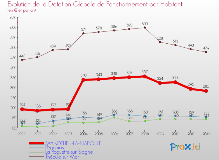 Evolution et montant de la dotation globale de fonctionnement par Habitant pour MANDELIEU-LA-NAPOULE et les communes proches Comparaison des dotations globales de fonctionnement par habitant pour MANDELIEU-LA-NAPOULE et les communes voisines