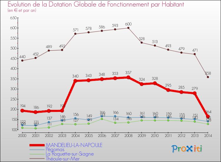 Evolution et montant de la dotation globale de fonctionnement par Habitant pour MANDELIEU-LA-NAPOULE et les communes proches de 2000 à 2014. Comparaison des dotations globales de fonctionnement par habitant pour MANDELIEU-LA-NAPOULE et les communes voisines de 2000 à 2014.