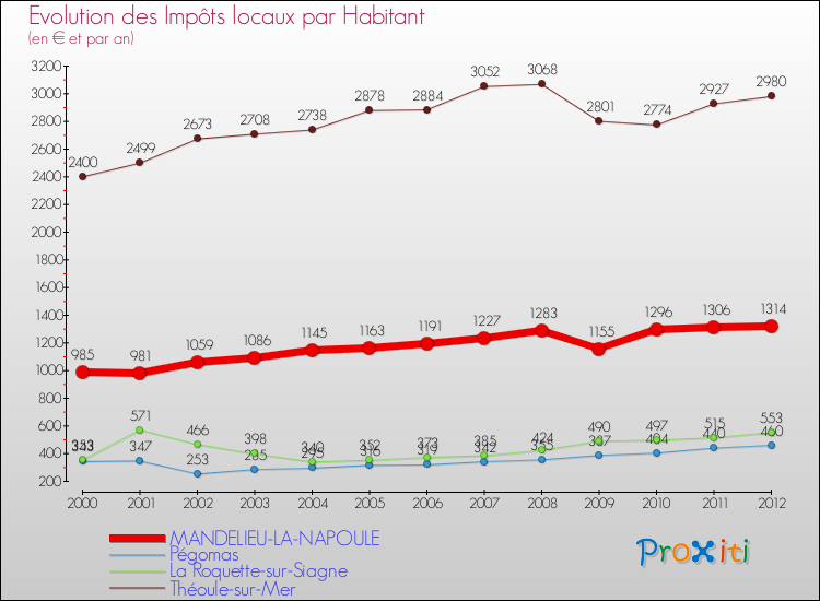 Evolution et montant des impôts locaux par Habitant pour MANDELIEU-LA-NAPOULE et les communes proches Comparaison des impôts locaux par habitant pour MANDELIEU-LA-NAPOULE et les communes voisines