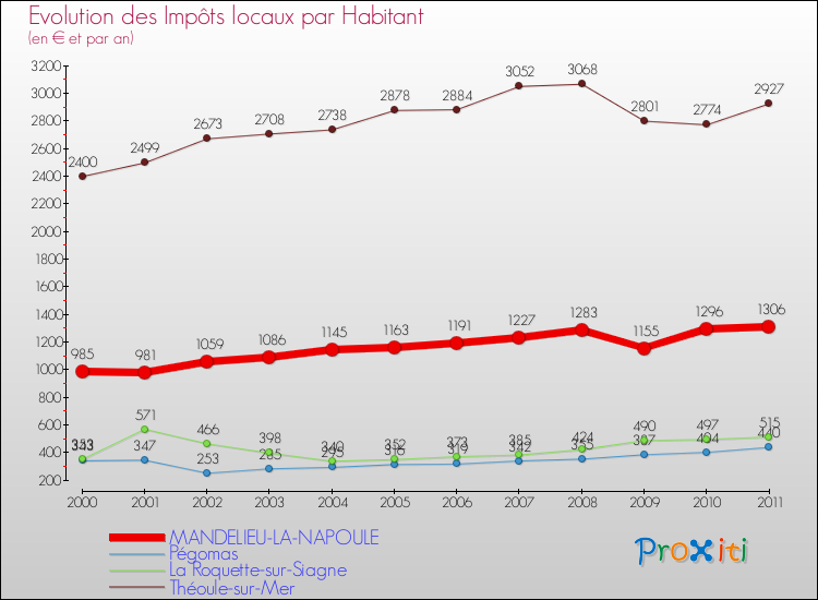 Evolution et montant des impôts locaux par Habitant pour MANDELIEU-LA-NAPOULE et les communes proches Comparaison des impôts locaux par habitant pour MANDELIEU-LA-NAPOULE et les communes voisines