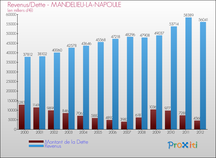 Evolution comparée de la dette et des revenus pour la commune de MANDELIEU-LA-NAPOULE de 2000 à 2012 Comparaison de la dette et des revenus pour MANDELIEU-LA-NAPOULE de 2000 à 2012
