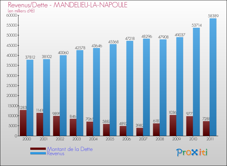 Evolution comparée de la dette et des revenus pour la commune de MANDELIEU-LA-NAPOULE de 2000 à 2011 Comparaison de la dette et des revenus pour MANDELIEU-LA-NAPOULE de 2000 à 2011