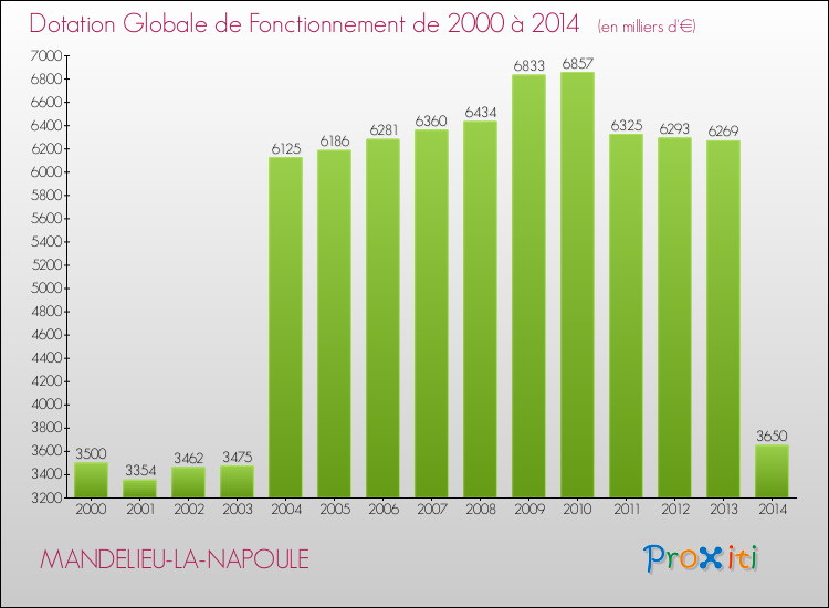 Evolution du montant de la Dotation Globale de Fonctionnement pour la commune de MANDELIEU-LA-NAPOULE de 2000 à 2014 Evolution du montant de la Dotation Globale de Fonctionnement pour MANDELIEU-LA-NAPOULE de 2000 à 2014