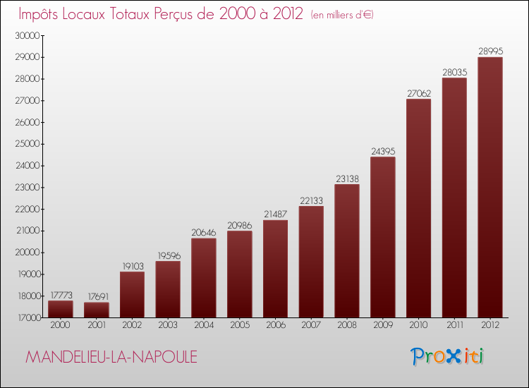 Evolution des Impôts Locaux pour la commune de MANDELIEU-LA-NAPOULE de 2000 à 2012 Evolution des Impôts Locaux pour MANDELIEU-LA-NAPOULE de 2000 à 2012