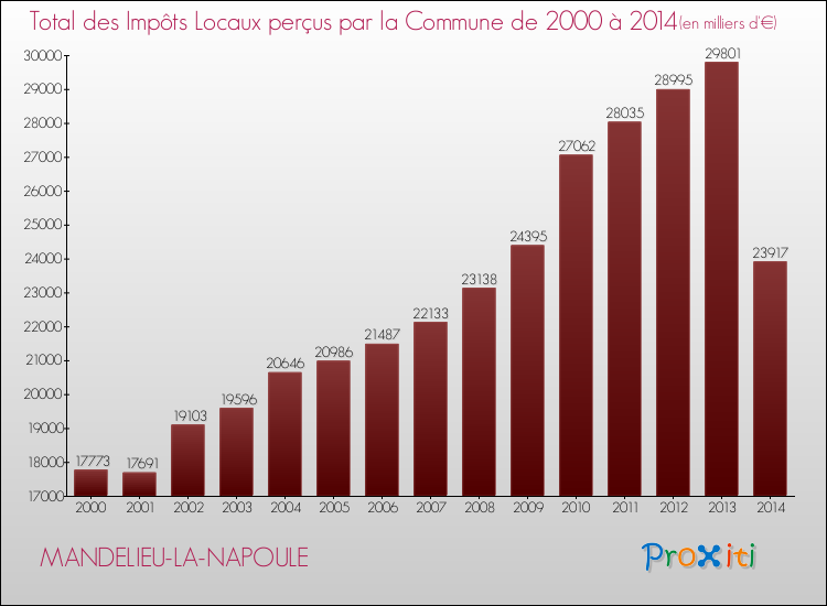 Evolution des Impôts Locaux pour la commune de MANDELIEU-LA-NAPOULE de 2000 à 2014 Evolution des Impôts Locaux pour MANDELIEU-LA-NAPOULE de 2000 à 2014