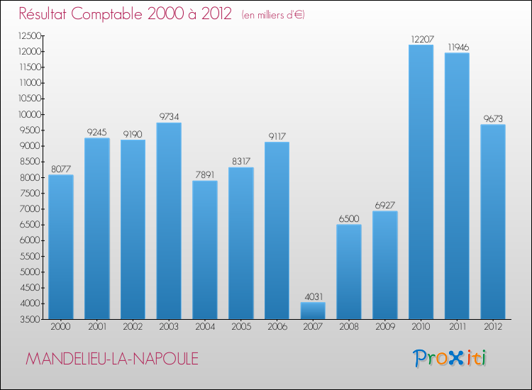 Evolution du résultat comptable pour la commune de MANDELIEU-LA-NAPOULE de 2000 à 2012 Evolution du résultat comptable pour MANDELIEU-LA-NAPOULE de 2000 à 2012
