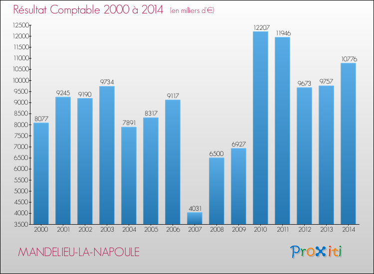 Evolution du résultat comptable pour la commune de MANDELIEU-LA-NAPOULE de 2000 à 2014 Evolution du résultat comptable pour MANDELIEU-LA-NAPOULE de 2000 à 2014