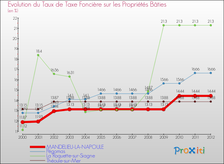 Evolution du taux de la taxe foncière sur le bati pour MANDELIEU-LA-NAPOULE et les communes proches de 2000 à 2012 Comparaison des taux de taxe foncière sur le bati pour MANDELIEU-LA-NAPOULE et les communes voisines de 2000 à 2012