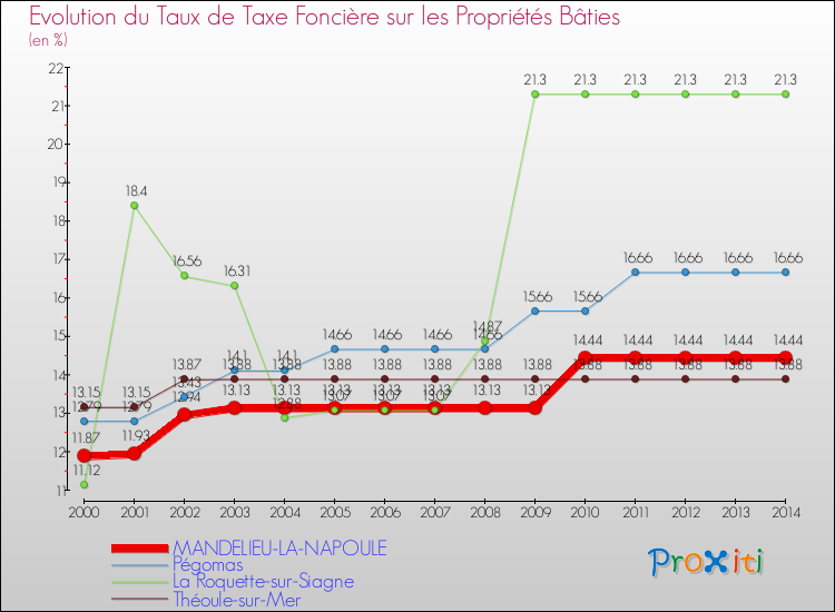 Evolution du taux de la taxe foncière sur le bati pour MANDELIEU-LA-NAPOULE et les communes proches de 2000 à 2014 Comparaison des taux de taxe foncière sur le bati pour MANDELIEU-LA-NAPOULE et les communes voisines de 2000 à 2014