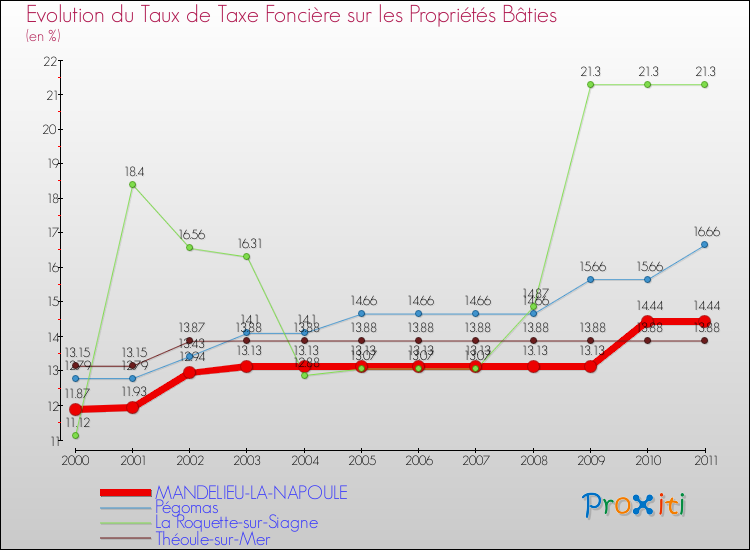 Evolution du taux de la taxe foncière sur le bati pour MANDELIEU-LA-NAPOULE et les communes proches Comparaison des taux de taxe foncière sur le bati pour MANDELIEU-LA-NAPOULE et les communes voisines