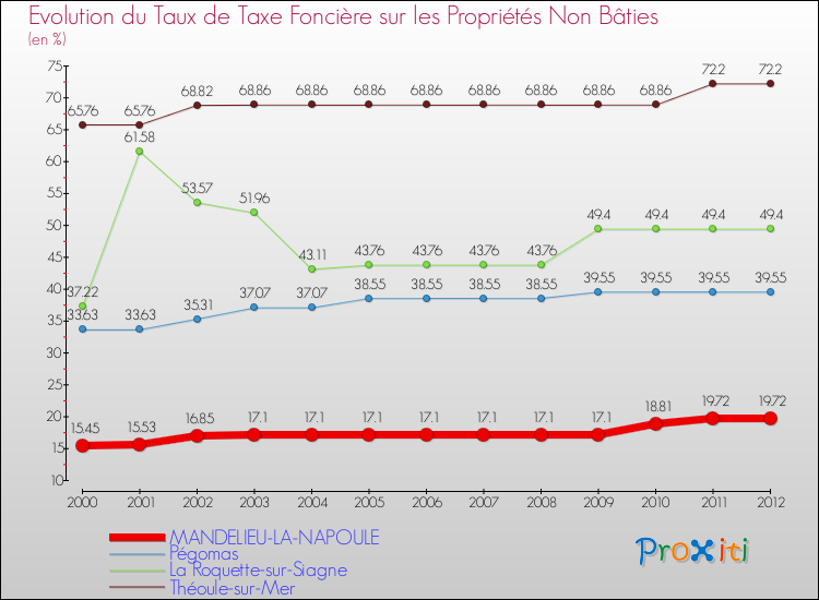Evolution du taux de la taxe foncière sur les immeubles et terrains non batis pour MANDELIEU-LA-NAPOULE et les communes proches de 2000 à 2012 Comparaison des taux de la taxe foncière sur les immeubles et terrains non batis pour MANDELIEU-LA-NAPOULE et les communes voisines de 2000 à 2012