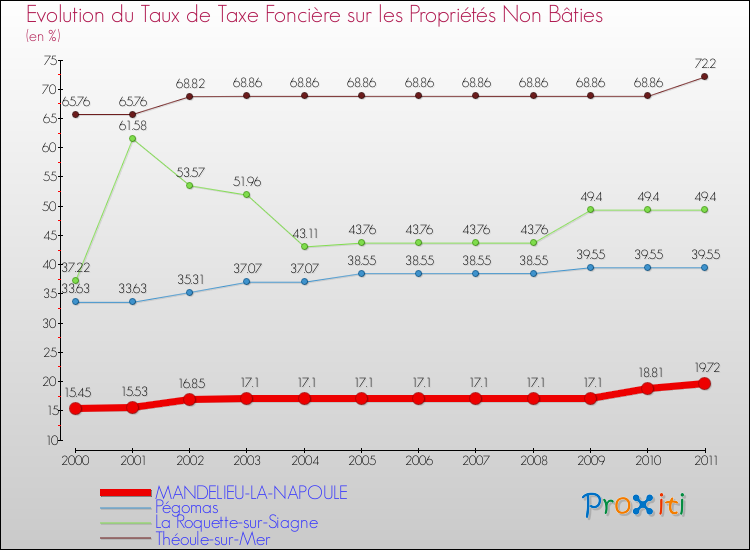 Evolution du taux de la taxe foncière sur les immeubles et terrains non batis pour MANDELIEU-LA-NAPOULE et les communes proches Comparaison des taux de la taxe foncière sur les immeubles et terrains non batis pour MANDELIEU-LA-NAPOULE et les communes voisines