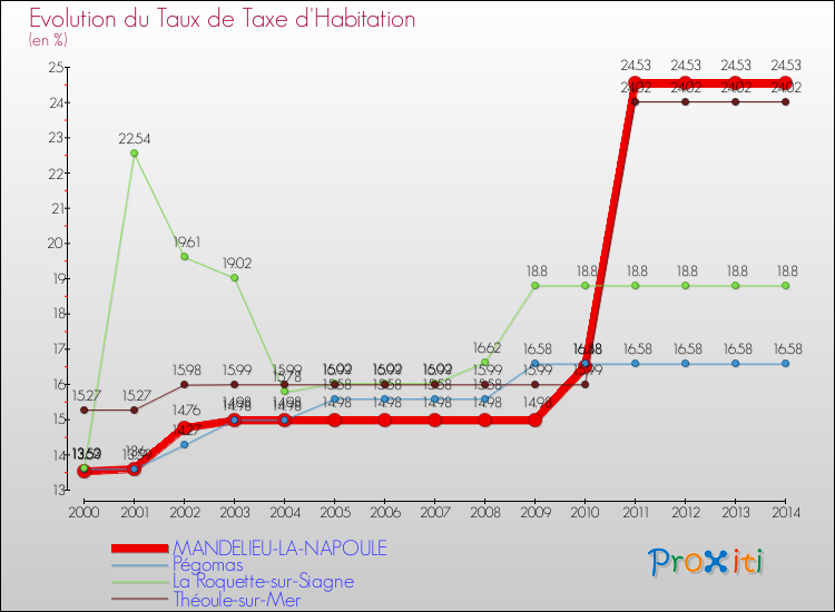Evolution du taux de la taxe d'habitation pour MANDELIEU-LA-NAPOULE et les communes proches de 2000 à 2014 Comparaison des taux de la taxe d'habitation pour MANDELIEU-LA-NAPOULE et les communes voisines de 2000 à 2014