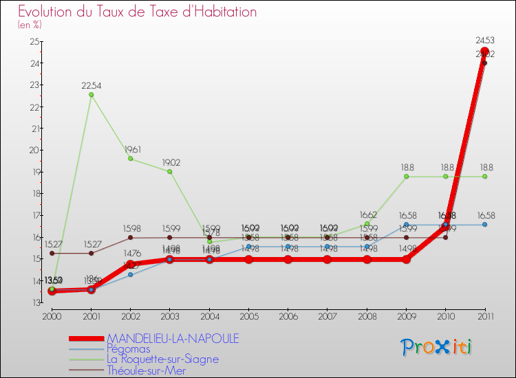 Evolution du taux de la taxe d'habitation pour MANDELIEU-LA-NAPOULE et les communes proches Comparaison des taux de la taxe d'habitation pour MANDELIEU-LA-NAPOULE et les communes voisines