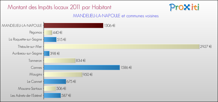 Montant des impôts locaux par Habitant pour MANDELIEU-LA-NAPOULE et les communes proches Comparaison des impôts locaux par habitant pour MANDELIEU-LA-NAPOULE et les communes voisines
