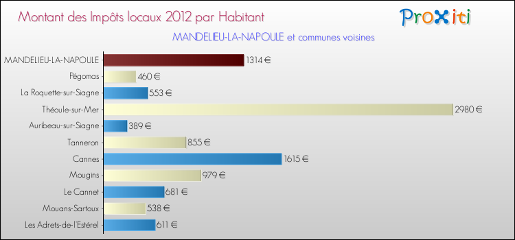 Montant des impôts locaux par Habitant pour MANDELIEU-LA-NAPOULE et les communes proches Comparaison des impôts locaux par habitant pour MANDELIEU-LA-NAPOULE et les communes voisines