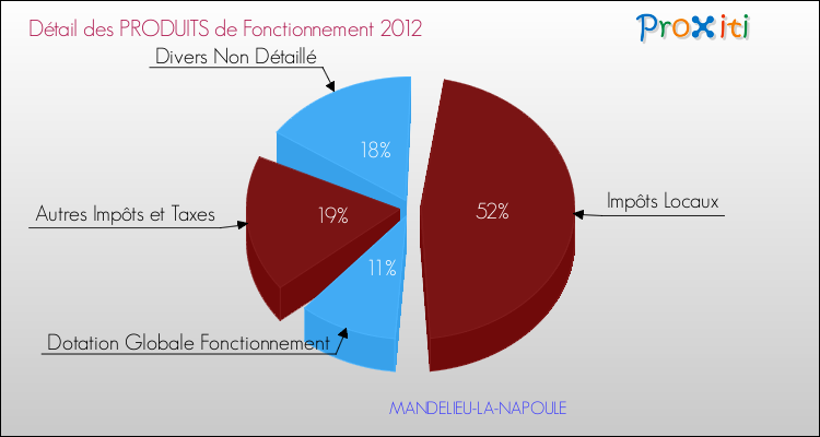 Décomposition du Budget de Fonctionnement 2012 de la commune de MANDELIEU-LA-NAPOULE Budget de Fonctionnement 2012 pour la commune de MANDELIEU-LA-NAPOULE