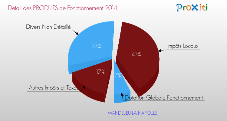 Décomposition du Budget de Fonctionnement 2014 de la commune de MANDELIEU-LA-NAPOULE Budget de Fonctionnement 2014 pour la commune de MANDELIEU-LA-NAPOULE