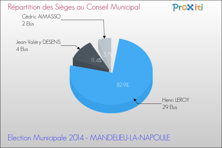 Répartition des élus au conseil municipal entre les listes à l'issue du 1er Tour des Elections Municipales 2014 de la commune de MANDELIEU-LA-NAPOULE Elections Municipales 2014 - Répartition des élus au conseil municipal entre les listes à l'issue du 1er Tour pour la commune de MANDELIEU-LA-NAPOULE