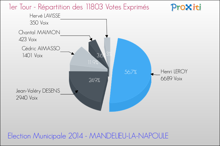 Répartition des votes exprimés au 1er Tour des Elections Municipales 2014 de la commune de MANDELIEU-LA-NAPOULE Elections Municipales 2014 - Répartition des votes exprimés au 1er Tour pour la commune de MANDELIEU-LA-NAPOULE