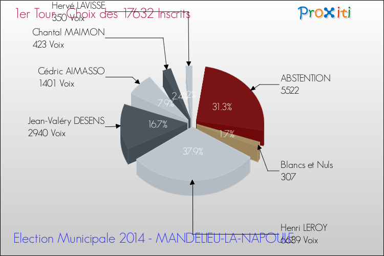 Résultats par rapport aux inscrits au 1er Tour des Elections Municipales 2014 de la commune de MANDELIEU-LA-NAPOULE Elections Municipales 2014 - Résultats par rapport aux inscrits au 1er Tour pour la commune de MANDELIEU-LA-NAPOULE