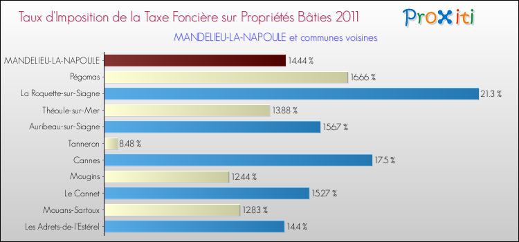 Taux d'imposition de la taxe foncière sur le bati 2011 pour MANDELIEU-LA-NAPOULE et les communes proches Comparaison des taux d'imposition de la taxe foncière sur le bati 2011 pour MANDELIEU-LA-NAPOULE et les communes voisines