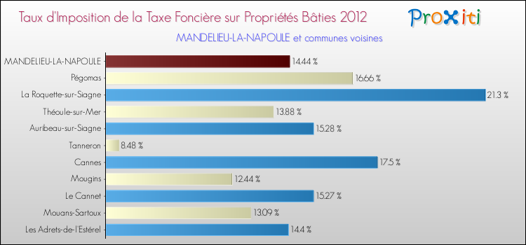Taux d'imposition de la taxe foncière sur le bati 2012 pour MANDELIEU-LA-NAPOULE et les communes proches Comparaison des taux d'imposition de la taxe foncière sur le bati 2012 pour MANDELIEU-LA-NAPOULE et les communes voisines