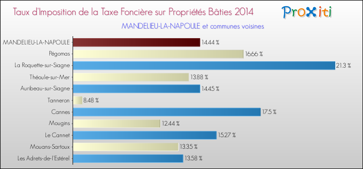 Taux d'imposition de la taxe foncière sur le bati 2014 pour MANDELIEU-LA-NAPOULE et les communes proches Comparaison des taux d'imposition de la taxe foncière sur le bati 2014 pour MANDELIEU-LA-NAPOULE et les communes voisines