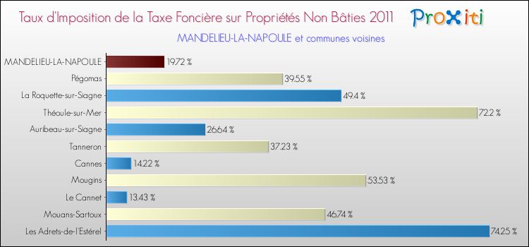 Taux d'imposition de la taxe foncière sur les immeubles et terrains non batis 2011 pour MANDELIEU-LA-NAPOULE et les communes proches Comparaison des taux d'imposition de la taxe foncière sur les immeubles et terrains non batis 2011 pour MANDELIEU-LA-NAPOULE et les communes voisines
