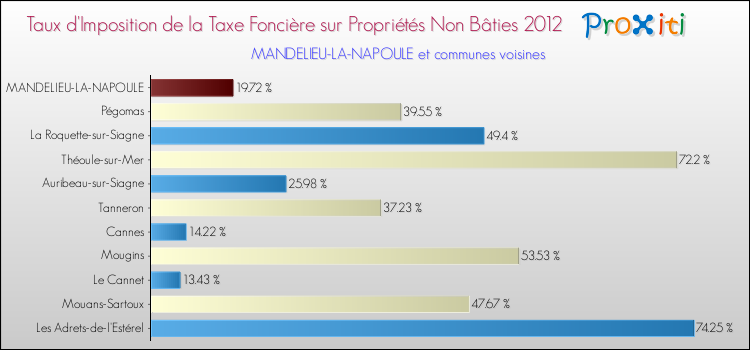 Taux d'imposition de la taxe foncière sur les immeubles et terrains non batis 2012 pour MANDELIEU-LA-NAPOULE et les communes proches Comparaison des taux d'imposition de la taxe foncière sur les immeubles et terrains non batis 2012 pour MANDELIEU-LA-NAPOULE et les communes voisines
